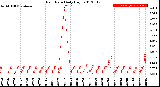 Milwaukee Weather Rain Rate<br>Daily High