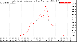 Milwaukee Weather Solar Radiation Average<br>per Hour<br>(24 Hours)