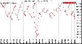 Milwaukee Weather Solar Radiation<br>Daily