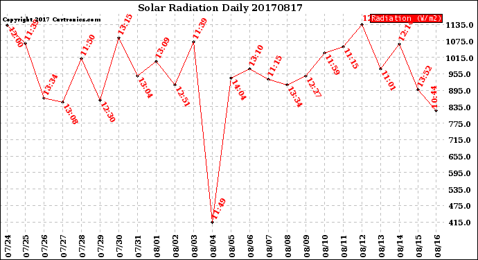 Milwaukee Weather Solar Radiation<br>Daily