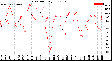 Milwaukee Weather THSW Index<br>Daily High