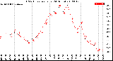 Milwaukee Weather THSW Index<br>per Hour<br>(24 Hours)