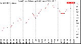 Milwaukee Weather Wind Speed<br>Average<br>(24 Hours)