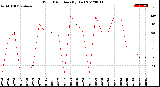 Milwaukee Weather Wind Direction<br>(By Day)