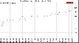 Milwaukee Weather Wind Direction<br>(24 Hours)