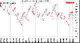 Milwaukee Weather Wind Speed<br>Daily High