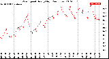 Milwaukee Weather Wind Speed<br>Hourly High<br>(24 Hours)