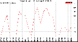 Milwaukee Weather Wind Direction<br>Daily High