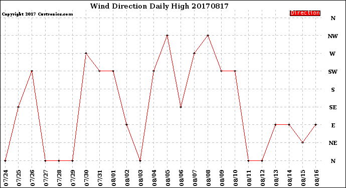 Milwaukee Weather Wind Direction<br>Daily High