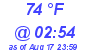 Milwaukee Weather Dewpoint High High Today