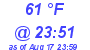 Milwaukee Weather Dewpoint High Low Today