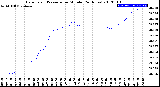 Milwaukee Weather Barometric Pressure<br>per Minute<br>(24 Hours)