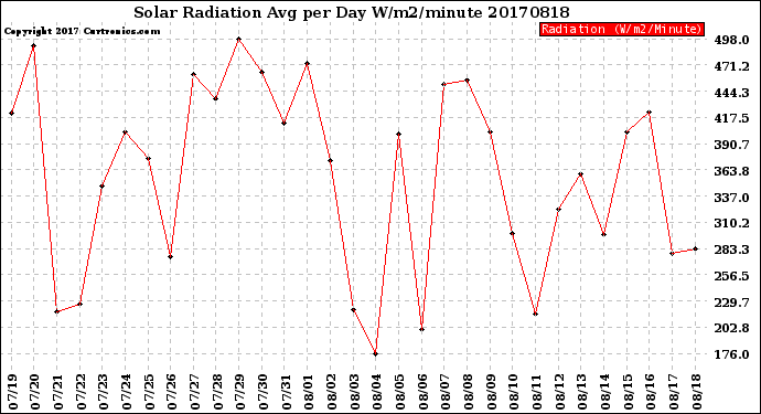 Milwaukee Weather Solar Radiation<br>Avg per Day W/m2/minute