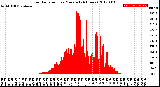 Milwaukee Weather Solar Radiation<br>per Minute<br>(24 Hours)