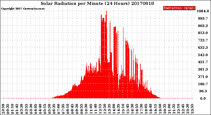 Milwaukee Weather Solar Radiation<br>per Minute<br>(24 Hours)