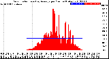 Milwaukee Weather Solar Radiation<br>& Day Average<br>per Minute<br>(Today)