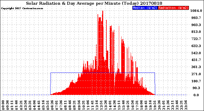 Milwaukee Weather Solar Radiation<br>& Day Average<br>per Minute<br>(Today)