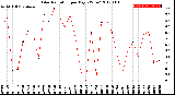 Milwaukee Weather Solar Radiation<br>per Day KW/m2