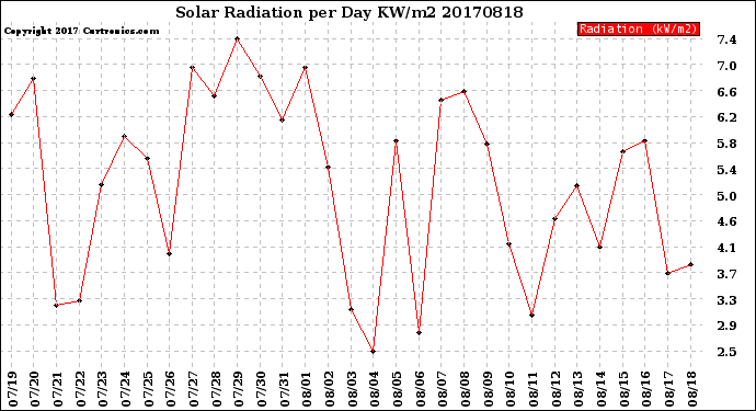 Milwaukee Weather Solar Radiation<br>per Day KW/m2