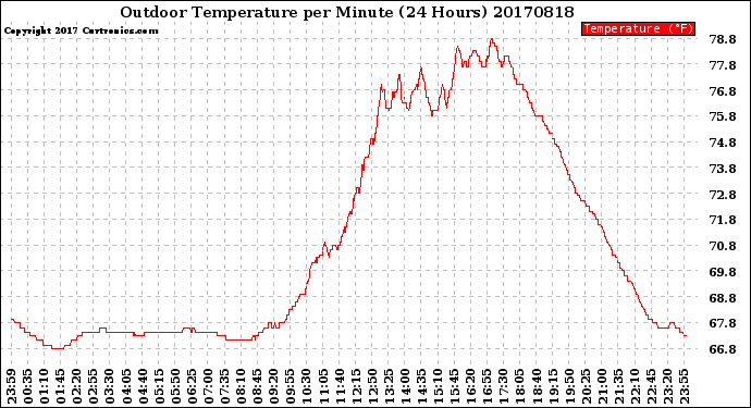 Milwaukee Weather Outdoor Temperature<br>per Minute<br>(24 Hours)