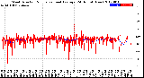 Milwaukee Weather Wind Direction<br>Normalized and Average<br>(24 Hours) (New)