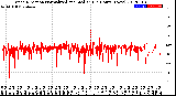 Milwaukee Weather Wind Direction<br>Normalized and Median<br>(24 Hours) (New)