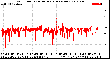 Milwaukee Weather Wind Direction<br>Normalized<br>(24 Hours) (New)