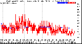 Milwaukee Weather Wind Speed<br>Actual and Average<br>by Minute<br>(24 Hours) (New)