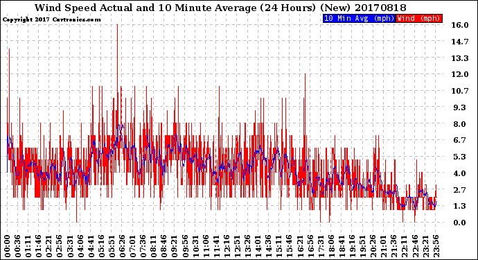 Milwaukee Weather Wind Speed<br>Actual and 10 Minute<br>Average<br>(24 Hours) (New)