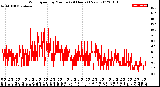 Milwaukee Weather Wind Speed<br>by Minute<br>(24 Hours) (New)