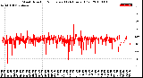 Milwaukee Weather Wind Direction<br>Normalized<br>(24 Hours) (Old)