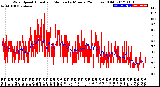 Milwaukee Weather Wind Speed<br>Actual and Median<br>by Minute<br>(24 Hours) (Old)