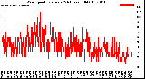 Milwaukee Weather Wind Speed<br>by Minute<br>(24 Hours) (Old)