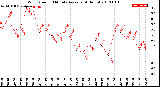 Milwaukee Weather Wind Speed<br>10 Minute Average<br>(4 Hours)