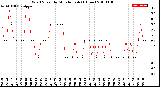 Milwaukee Weather Wind Speed<br>by Minute mph<br>(1 Hour)