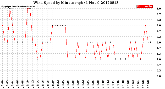 Milwaukee Weather Wind Speed<br>by Minute mph<br>(1 Hour)