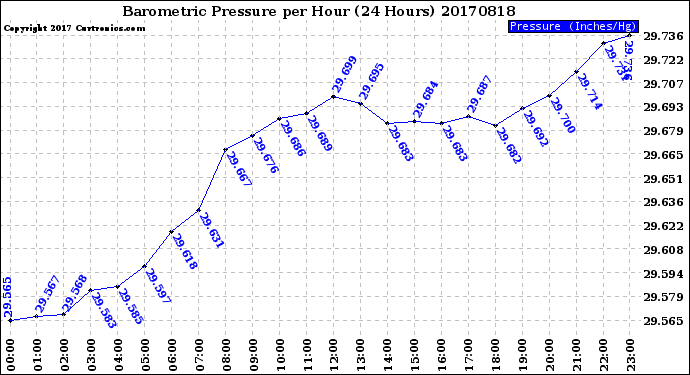 Milwaukee Weather Barometric Pressure<br>per Hour<br>(24 Hours)