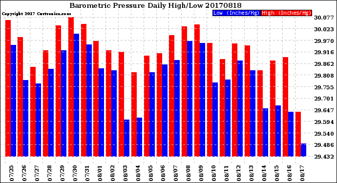 Milwaukee Weather Barometric Pressure<br>Daily High/Low