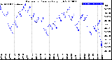 Milwaukee Weather Barometric Pressure<br>Daily High