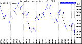 Milwaukee Weather Barometric Pressure<br>Daily Low