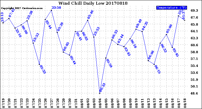 Milwaukee Weather Wind Chill<br>Daily Low