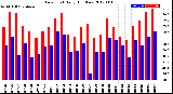 Milwaukee Weather Dew Point<br>Daily High/Low