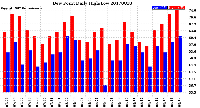 Milwaukee Weather Dew Point<br>Daily High/Low