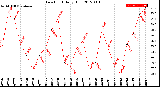 Milwaukee Weather Dew Point<br>Daily High