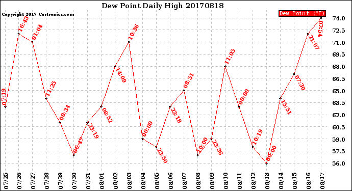 Milwaukee Weather Dew Point<br>Daily High