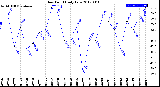 Milwaukee Weather Dew Point<br>Daily Low