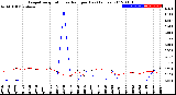 Milwaukee Weather Evapotranspiration<br>vs Rain per Day<br>(Inches)