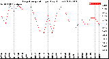 Milwaukee Weather Evapotranspiration<br>per Day (Inches)