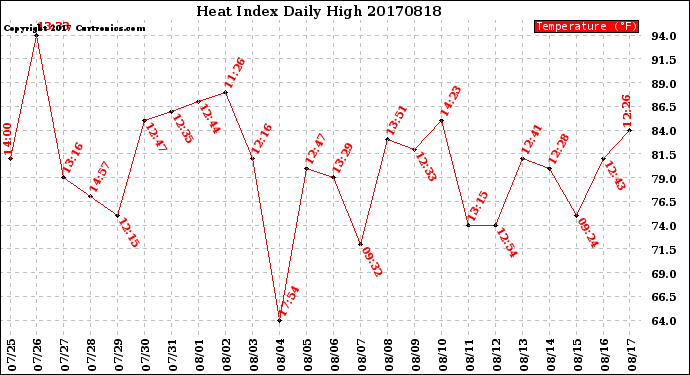 Milwaukee Weather Heat Index<br>Daily High