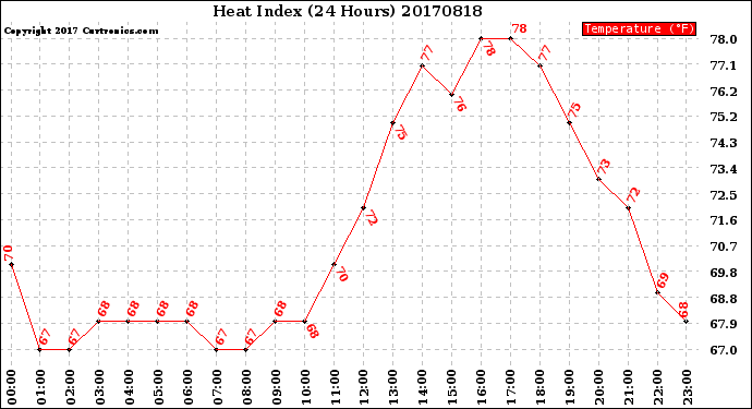 Milwaukee Weather Heat Index<br>(24 Hours)